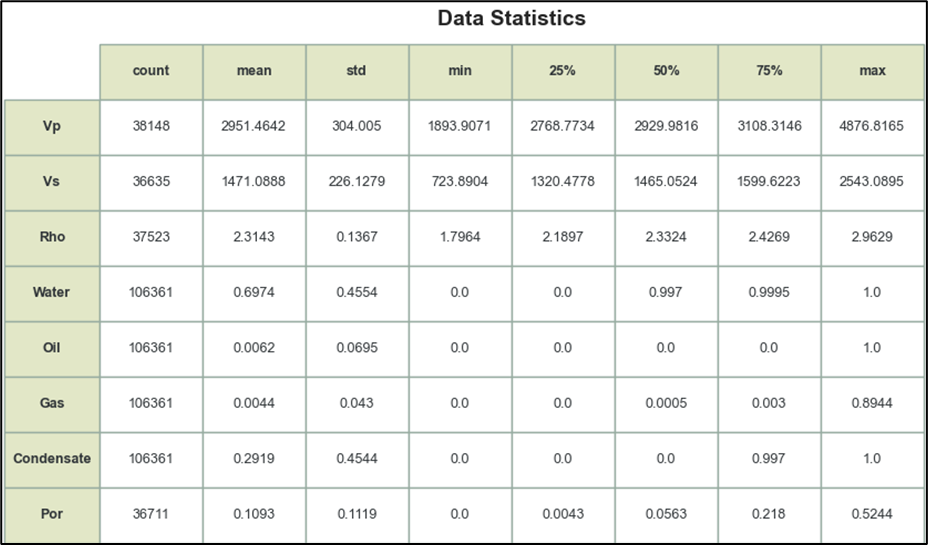 Descriptive statistics of the data