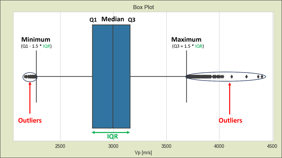 Box plot 