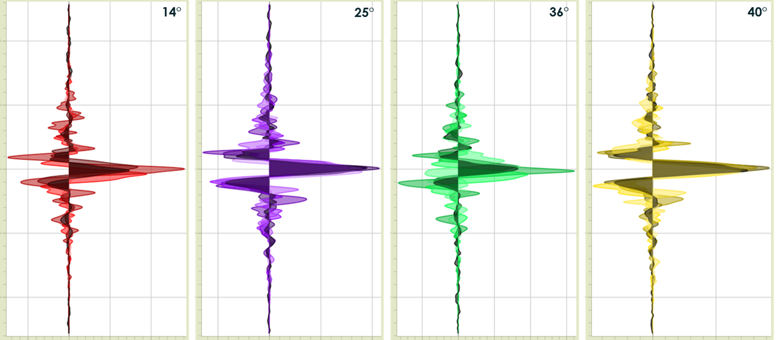 Multi-well Unconventional Rock Physics