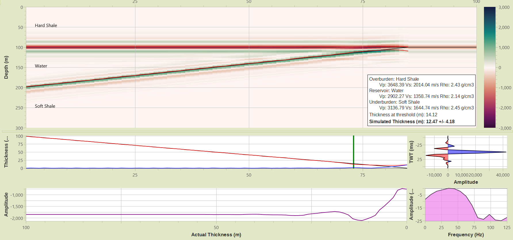 Wedge Modeling with uncertainty